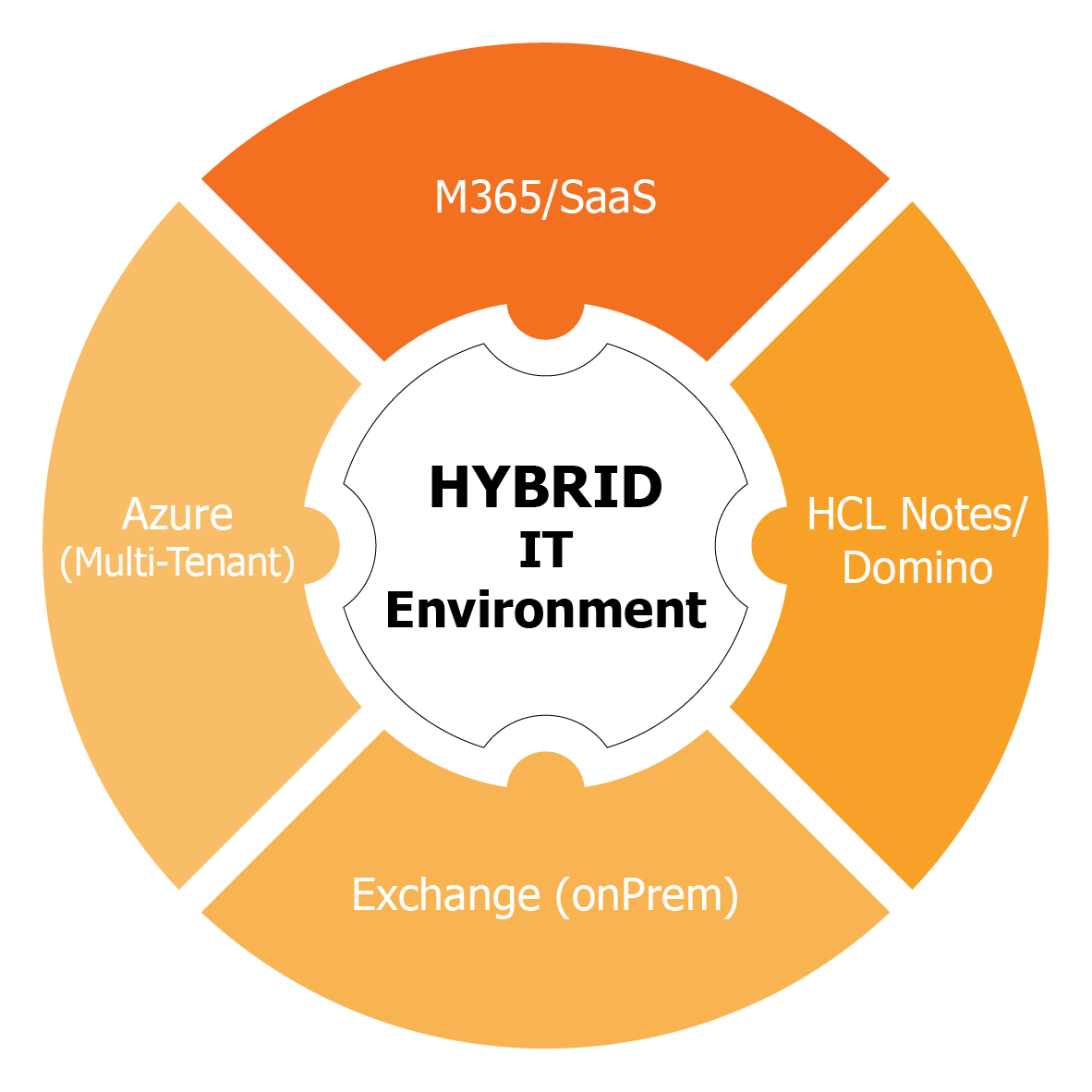 Hybrid IT Environment – Unified Integration of Microsoft 365, Azure, HCL Domino, and Exchange