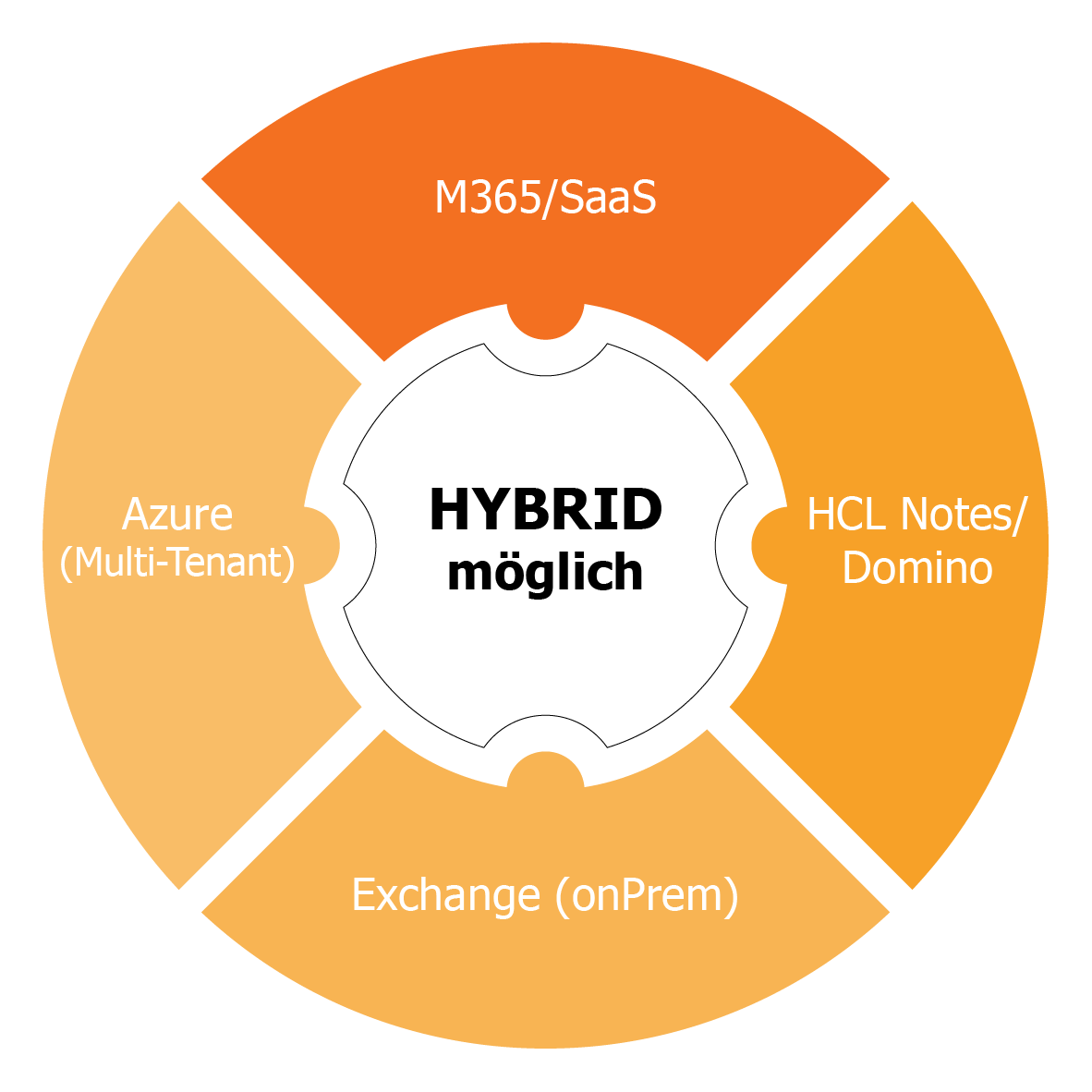 Grafik zur Darstellung hybrider IT-Umgebungen mit M365, Azure, HCL Domino und Exchange