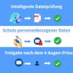Visualisierung von DLP-Funktionen: automatische Dateiprüfung, Datenschutz für personenbezogene Daten und 4-Augen-Freigabe bei E-Mails