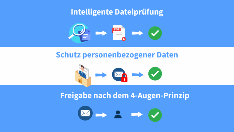 Visualisierung von DLP-Funktionen: automatische Dateiprüfung, Datenschutz für personenbezogene Daten und 4-Augen-Freigabe bei E-Mails