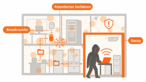 Darstellung eines Cyberangriffs, der durch Deception-Technologie mit Breadcrumbs und Decoy-Systemen erkannt wird