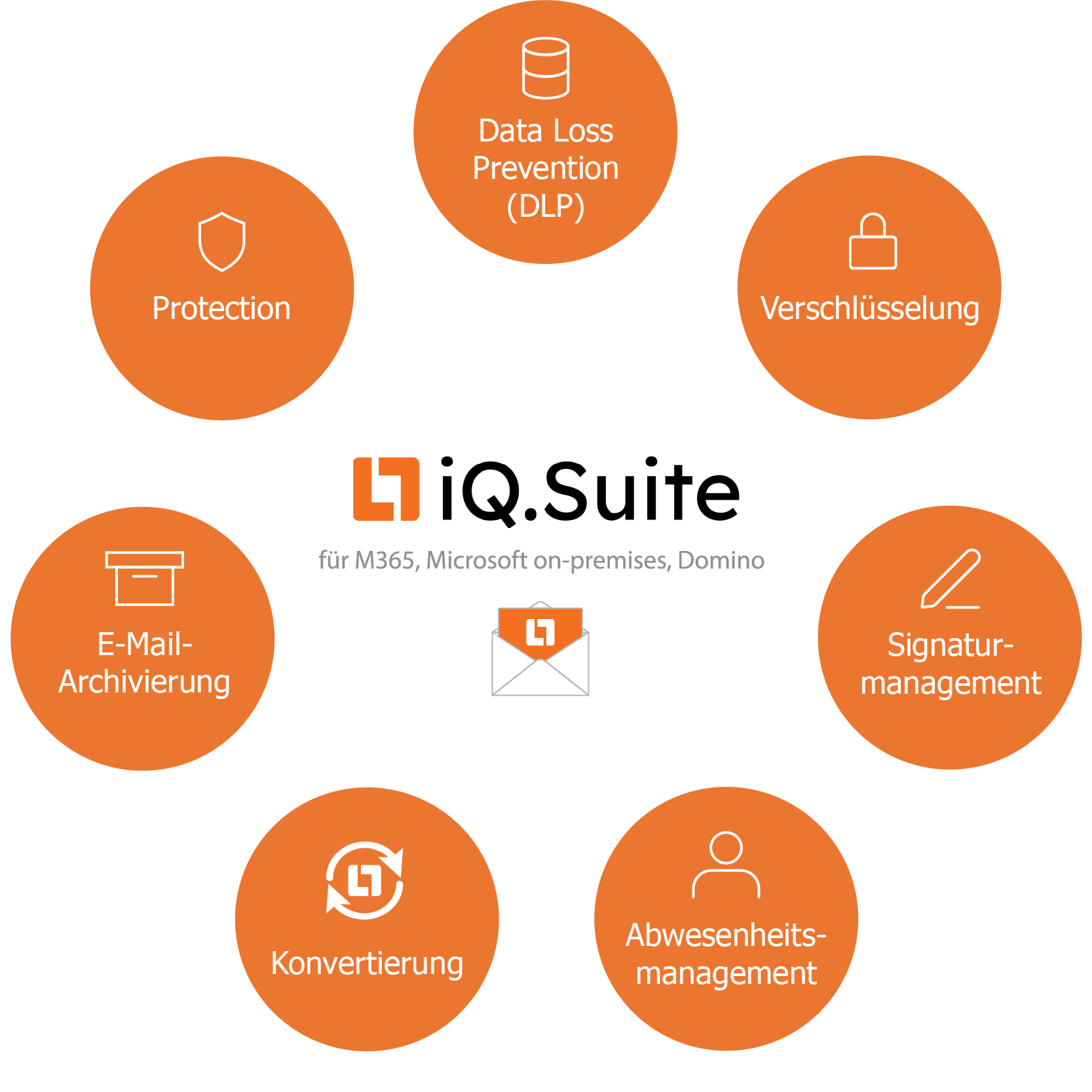 iQ.Suite Hauptübersicht mit allen Modulen: DLP, Verschlüsselung, Signaturmanagement, Abwesenheitsmanagement, Konvertierung, E-Mail-Archivierung und Protection.