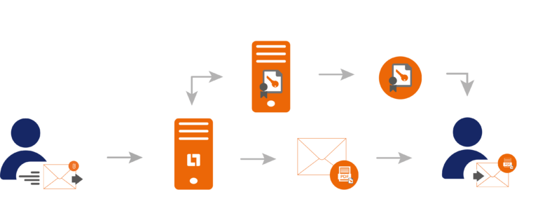 PDF Verschlüsselung Prozessdiagramm