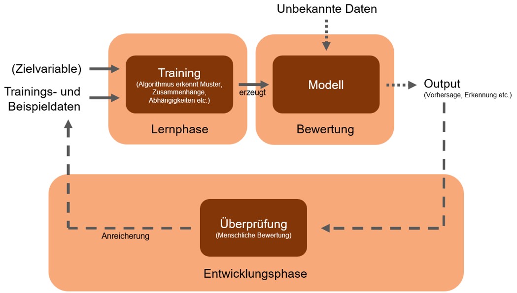 machine learning