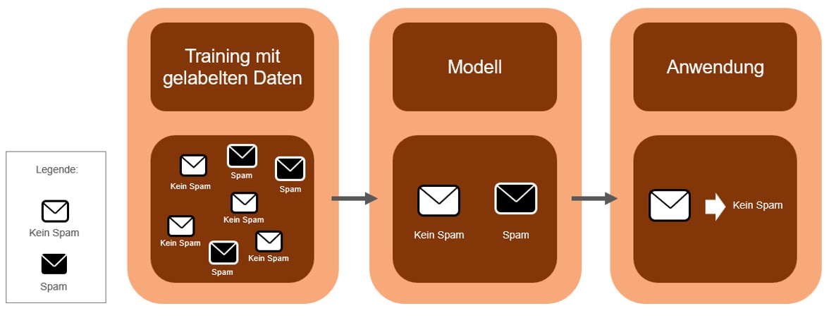 machine learning