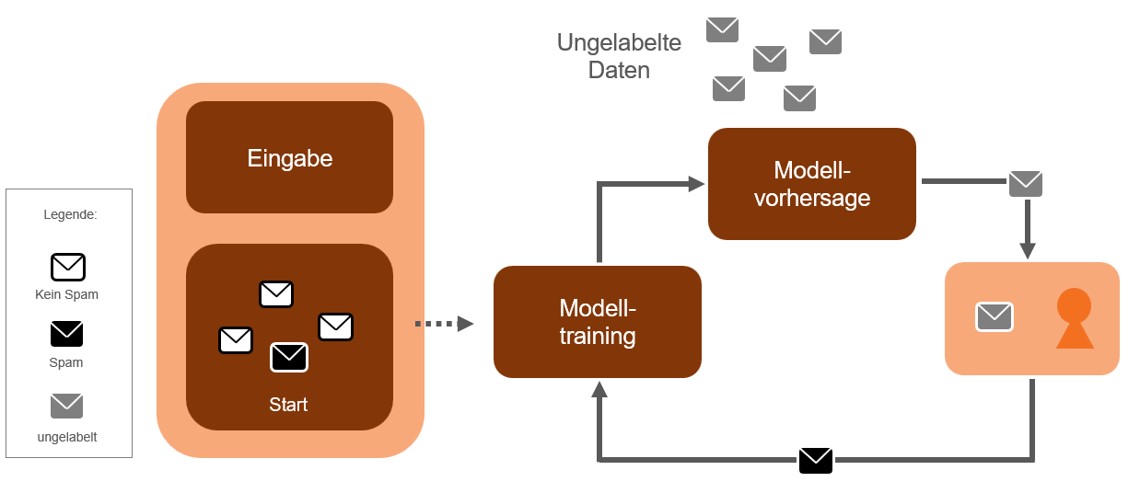 machine learning